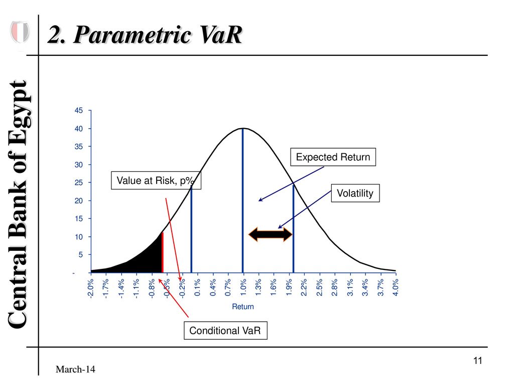 Var. Value at risk график. Метод value at risk (var) var. Модель value-at-risk. Var оценка рисков.