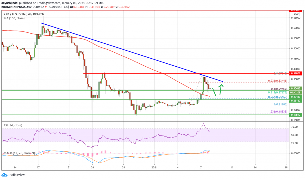 Ripple XRP 1 1024x602 - تحلیل تکنیکال؛ ریپل چشم به 0.35 دلار دوخته است!