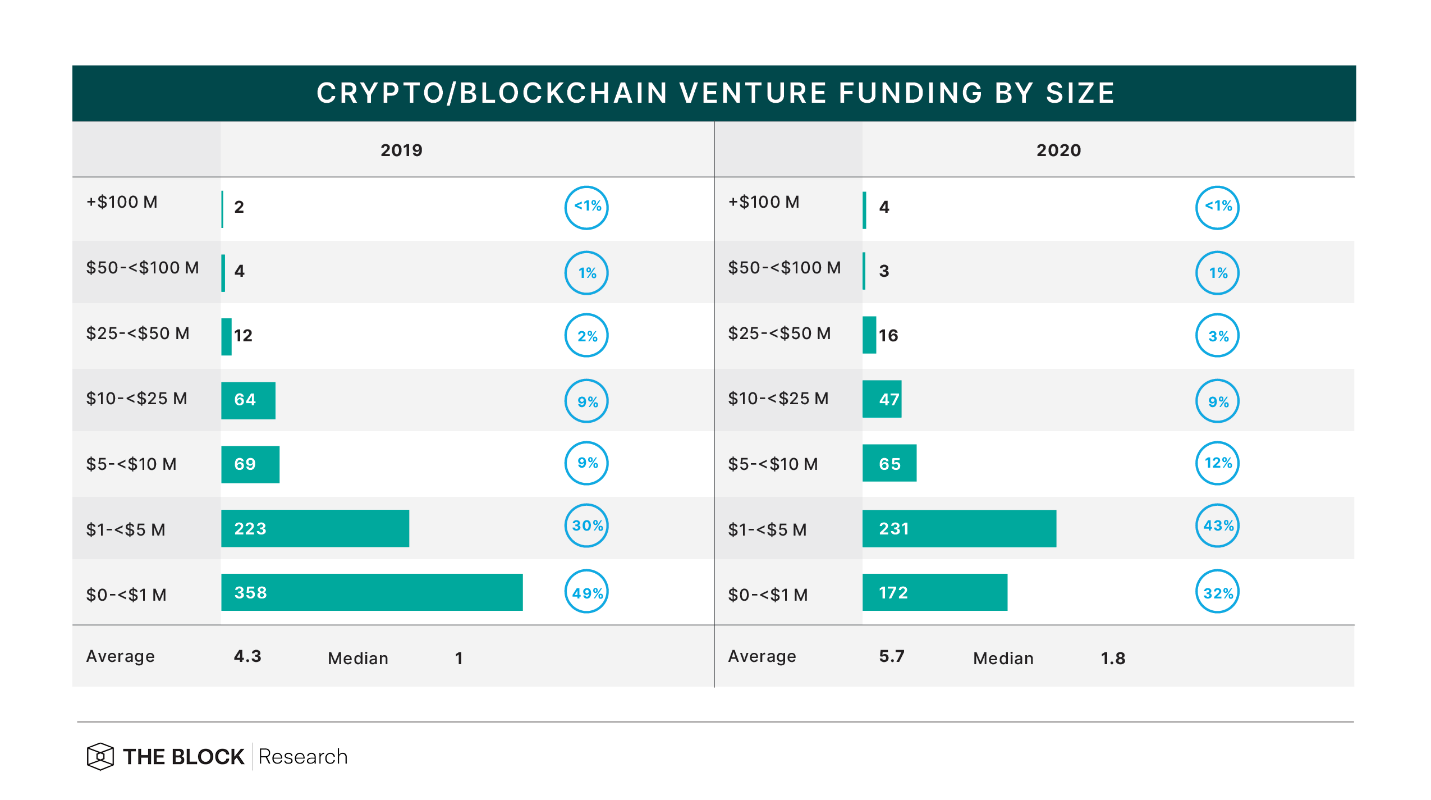 Venture Funding - میزان رشد میانگین صندوق سرمایه‌گذاری خطرپذیر در سال 2020