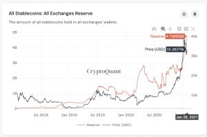 d6e99a33 e636 4f83 9569 52f52d6c0b3f 300x199 - رکورد شکنی ذخایر استیبل کوین ها در صرافی ها همزمان با رسیدن قیمت بیت کوین به بالای 32000 دلار!