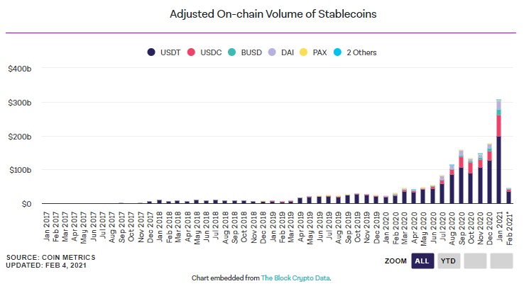حجم استیبل کوینها - حجم درون زنجیره ای استیبل کوین ها در ماه ژانویه از مرز 300 میلیارد دلار گذشت