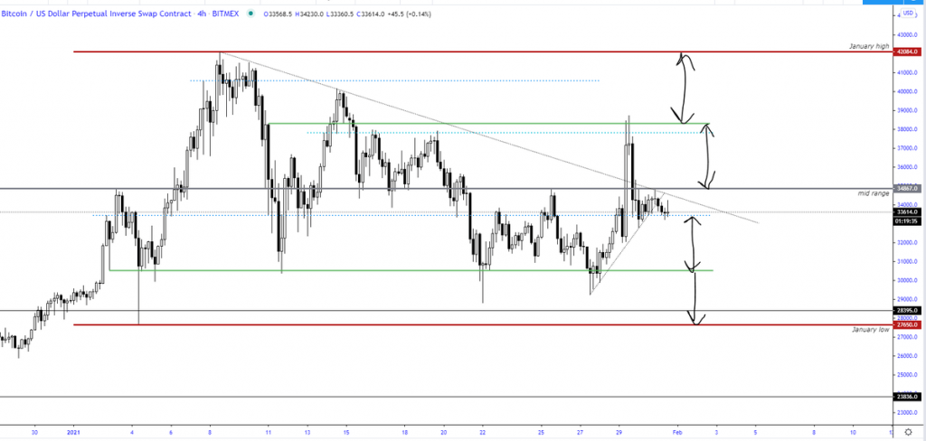 BTC Bearspng 1024x488 - خرس ها کندل «ایلان ماسک» را بی اعتبار کردند