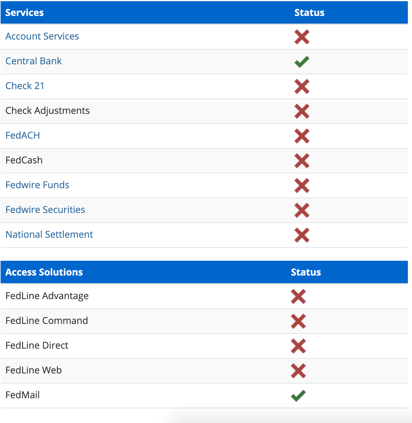 Fed Outage - وقفه موجود در سیستم بانک فدرال، مشکلاتی را برای چندین صرافی رمزنگاری، به همراه داشته است!