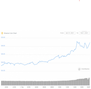 Screenshot 2021 02 01 202352 300x292 - قیمت (Binance Coin(BNB با رشد عظیم خود توانست از 48 دلار بگذرد و رکورد جدیدی را به ثبت برساند!