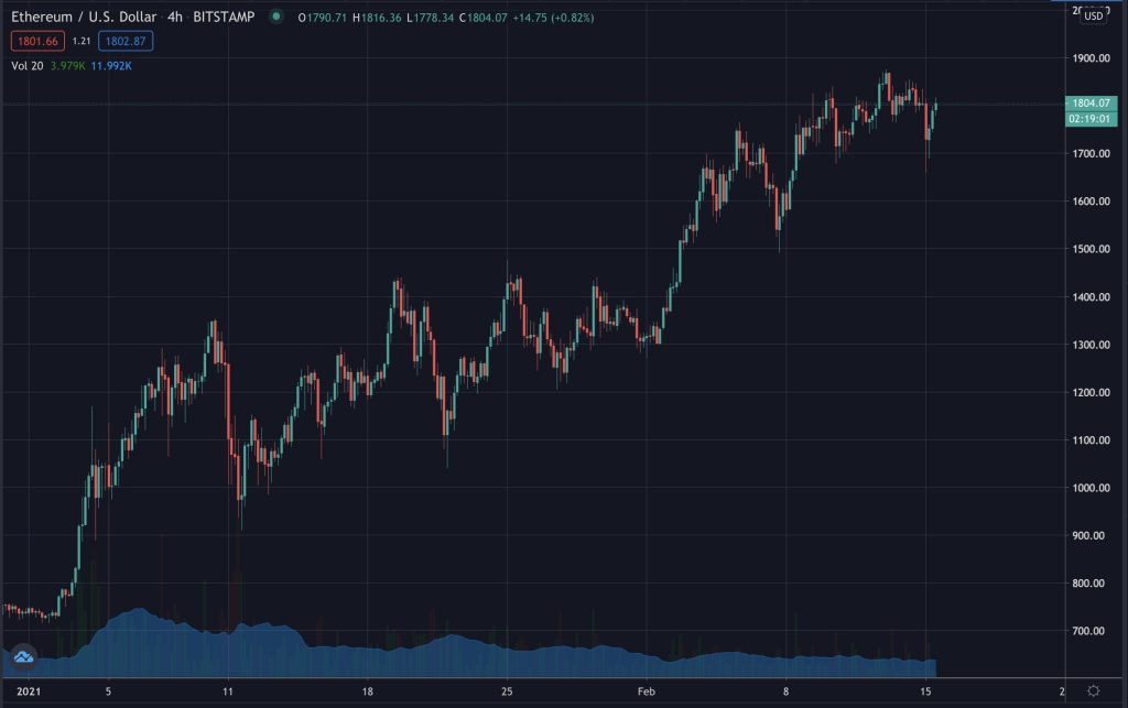 xethereum price feb 15 1024x643 - قیمت اتریوم برای اولین بار با قیمت طلا برابری کرد!