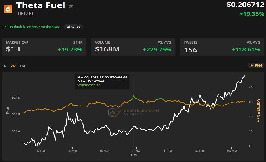 امتیاز تتا - رشد 775 درصدی توکن TFUEL ظرف فقط 5 هفته