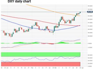 چارت دلار 3 300x226 - تحلیل تکنیکال شاخص دلار آمریکا (DXY)؛ سه‌شنبه ۱۰ فروردین