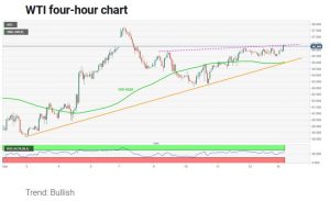 چارت نفت 2 300x183 - تحلیل تکنیکال نفت وست تگزاس اینترمدیت (WTI)؛ دوشنبه ۲۵ اسفند