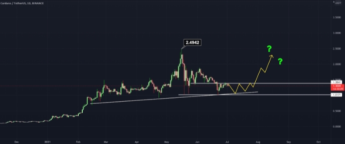 2021 07 05 11 49 56 Top 5 Altcoins Predicted To Beat Expectations In Q3 2021 ⋆ ZyCrypto - 5 آلتکوینی که انتظار می رود در سه ماهه سوم 2021 رشد خوبی داشته باشند