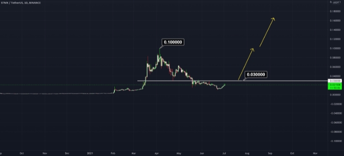 2021 07 05 11 57 30 Top 5 Altcoins Predicted To Beat Expectations In Q3 2021 ⋆ ZyCrypto - 5 آلتکوینی که انتظار می رود در سه ماهه سوم 2021 رشد خوبی داشته باشند