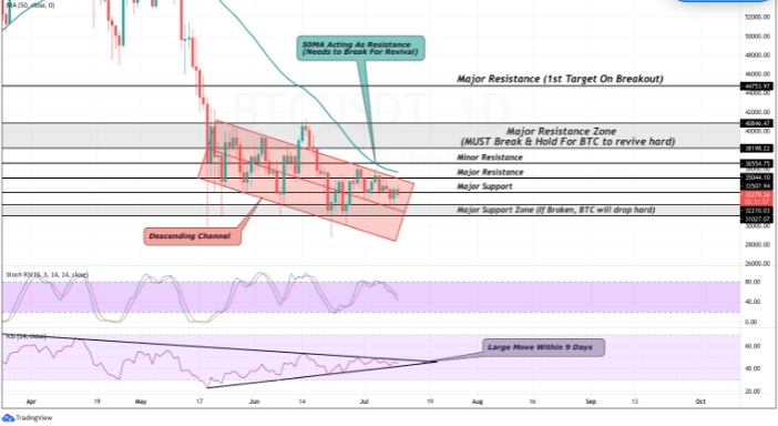 2021 07 11 15 56 29 BTC Price Analysis  Bitcoin BTC Heads Towards Last Major Support Will Price D - بیت کوین به سمت آخرین حمایت اصلی خود در 30،000 دلار پیش می رود