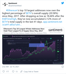 Screenshot 2021 07 14 at 14 10 03 10 Biggest Ethereum Whales Buy Even More ETH Now Holding 20 58 Santiment Data 265x300 - 10 نهنگ برتر اتریوم اکنون درحال خرید بیشتر می باشند