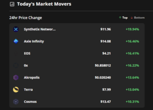 Top Performing Assets 300x217 - 3 آلت کوین گاوی در 24 ساعت گذشته:سینتتیکس (SNX) ، اکسی اینفینیتی (AXS) و ایاس(EOS)