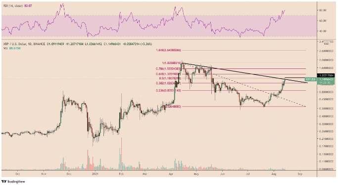 2021 08 14 18 46 14 XRP chart triggers sell off warning after price explodes by 54 in one week - نمودار ریپل پس از افزایش 54 درصدی قیمت در یک هفته، هشدار فروش می دهد