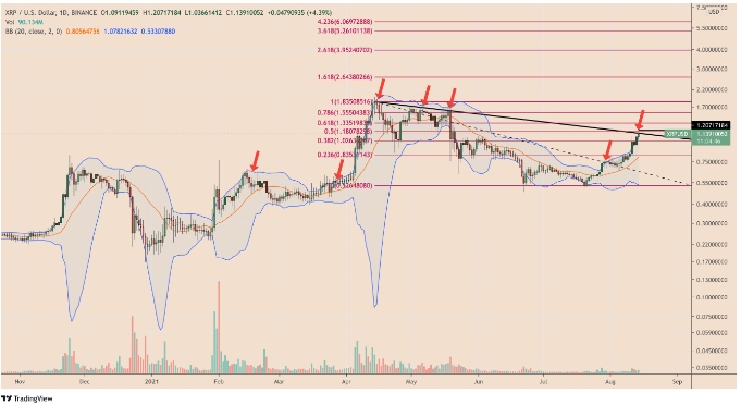 2021 08 14 18 46 47 XRP chart triggers sell off warning after price explodes by 54 in one week 1 - نمودار ریپل پس از افزایش 54 درصدی قیمت در یک هفته، هشدار فروش می دهد