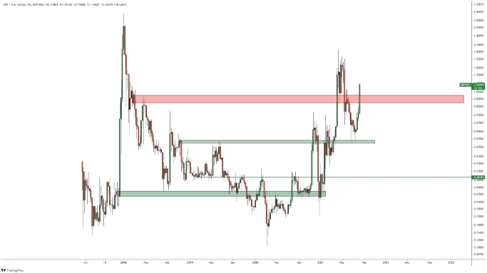 2021 08 14 18 47 17 XRP chart triggers sell off warning after price explodes by 54 in one week - نمودار ریپل پس از افزایش 54 درصدی قیمت در یک هفته، هشدار فروش می دهد