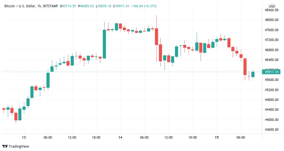 2021 08 15 16 21 00 BTC price slips under 46K but analysts are betting on new Bitcoin all time high - قیمت بیت کوین به زیر 46 هزار دلار سقوط می کند اما تحلیلگران روی رکورد قیمتی جدید بیت کوین شرط می بندند