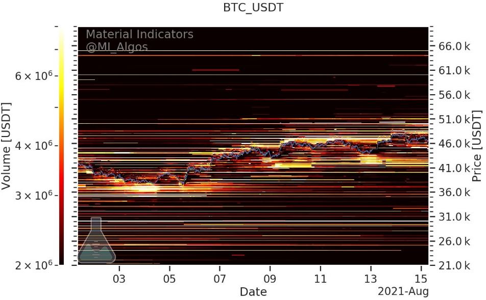 2021 08 15 16 21 13 BTC price slips under 46K but analysts are betting on new Bitcoin all time high - قیمت بیت کوین به زیر 46 هزار دلار سقوط می کند اما تحلیلگران روی رکورد قیمتی جدید بیت کوین شرط می بندند