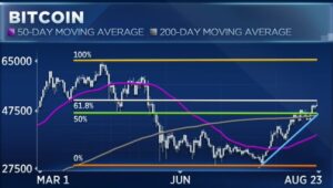 Bitcoin 200 day moving average 300x170 - کاهش بیت کوین (BTC) به زیر 50,000 دلار ، رفتار سرمایه گذاران در شرایط فعلی