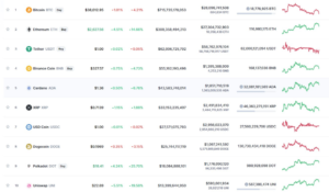 Screenshot 2021 08 05 at 18 04 02 Ethereum Spikes Pushing Up ADA XRP and BNB As London Hardfork Takes Place 300x175 - همانطور که هاردفورک لندن باعث افزایش قیمت اتریوم شده است، کاردانو، ریپل و بایننس کوین نیز در سایه آن رشد کرده است