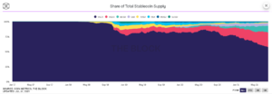 Stablecoin market share 300x104 - استیبل کوین های USDC و BUSD در حال پیشرفت هستند