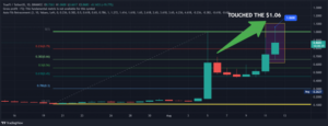 TrueFi TRU Surge 300x115 - رشد TRU تا جایی ادامه یافت که کندلی سبز توانست بالاتر ازسطح 1 دلار را لمس کند