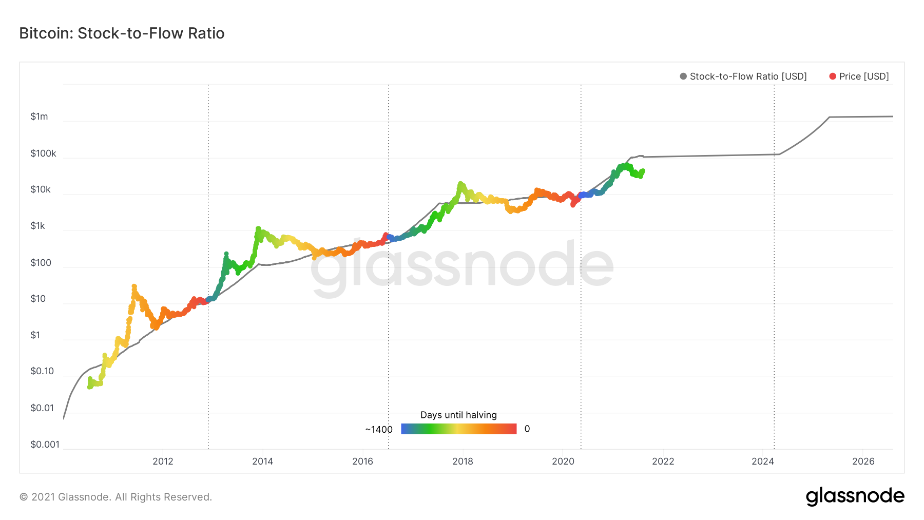 glassnode studio bitcoin stock to flow ratio 1 - دلیل احتمالی خرید بیت کوین توسط مایکرواستراتژی