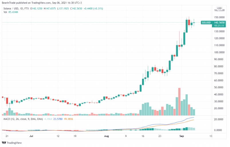 2021 09 06 18 51 55 SOL Token Surpasses Dogecoin and Enters 40 Billion Cap Club - سولانا با عبور از مارکت کپ ۴۰ میلیارد دلاری، از دوج کوین پیشی گرفت