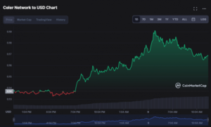 CELR 768x464 1 300x181 - قیمت رمزارز CELR بیش از 23 درصد افزایش یافت