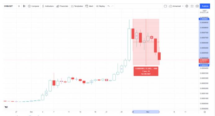 شیبا2 - 3 دلیل برای کاهش بیش از 50 درصدی شیبا اینو، نسبت به اوج قیمتی اخیر!