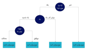 2021 11 02 19 17 59 Window 300x180 - آنچه باید درباره الگوریتم جنگل تصادفی بدانید