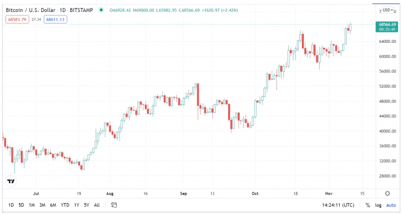 2021 11 10 18 35 06 Bitcoin Touches 69K for the First Time - بیت کوین برای اولین بار به 69 هزار دلار رسید