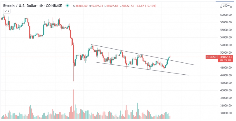 2021 12 21 17 34 25 1.2 Billion Worth of Bitcoin Moved as It Breaks Through 2 Week Old Falling Wedg 1 - پیتر برانت خرید سویا را به بیت کوین ترجیح می دهد