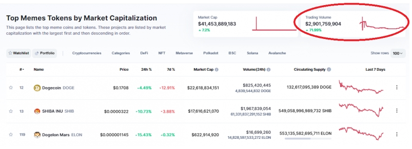 2021 12 21 18 56 09 Dogecoin and Shiba Inu Led Meme Economy Sees Sharp Rise in 24 Hour Trading Volum - میم کوین ها به رهبری شیبا و دوج شاهد افزایش شدید حجم معاملات 24 ساعته بوده اند