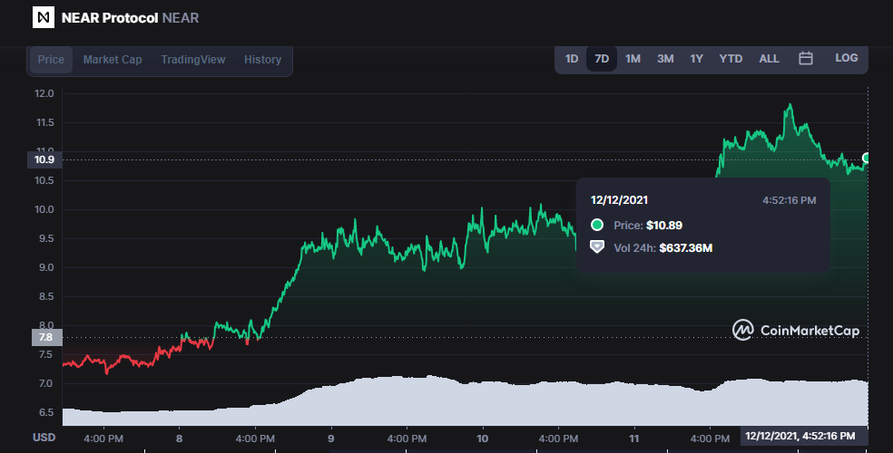 coinmarketcap - رمزارز NEAR برای رسیدن به سطح تاریخی جدیدی آماده می شود