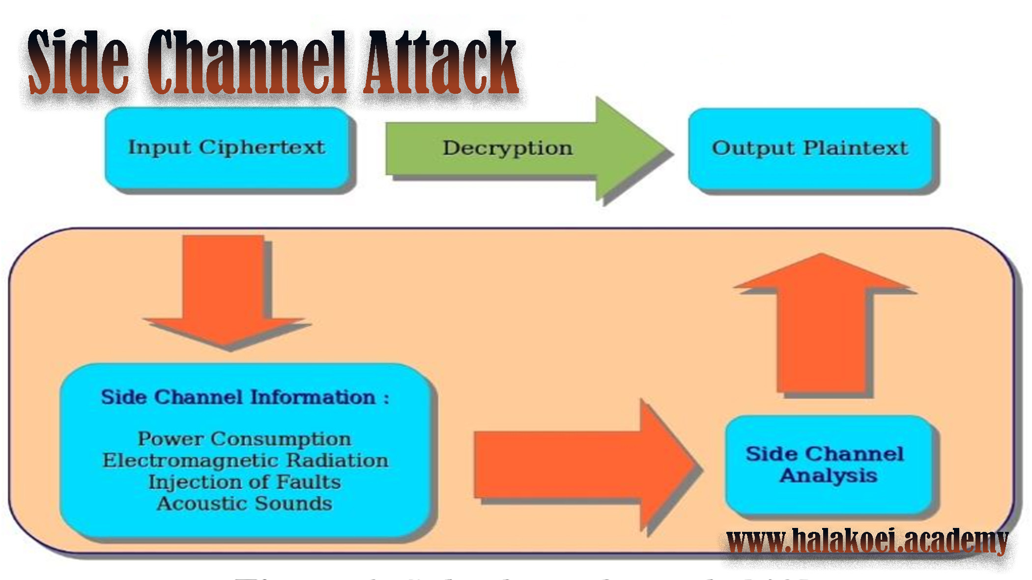 Side Channel Attack