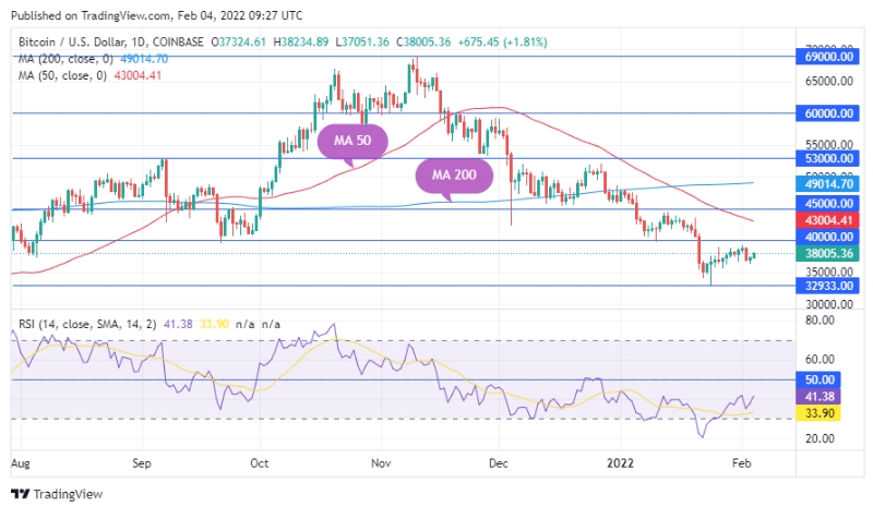 2022 02 04 13 51 28 Bitcoin Rebounds to 38K Heres Who Is Buying BTC - بیت کوین به بالای 38 هزار دلار بازگشت