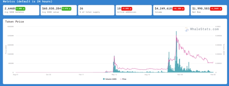 2022 02 06 18 30 55 Shiba Inu Whales Control 26 of Total Supply of Token  Heres How It Might Be Bu - نهنگ های شیبا اینو 26 درصد از کل عرضه این رمزارز را کنترل می کنند