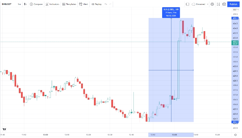 2022 02 10 17 36 51 BNB Spikes as Binance Makes 200 Million Investment in Forbes - رشد BNB پس از سرمایه گذاری 200 میلیون دلاری بایننس در Forbes