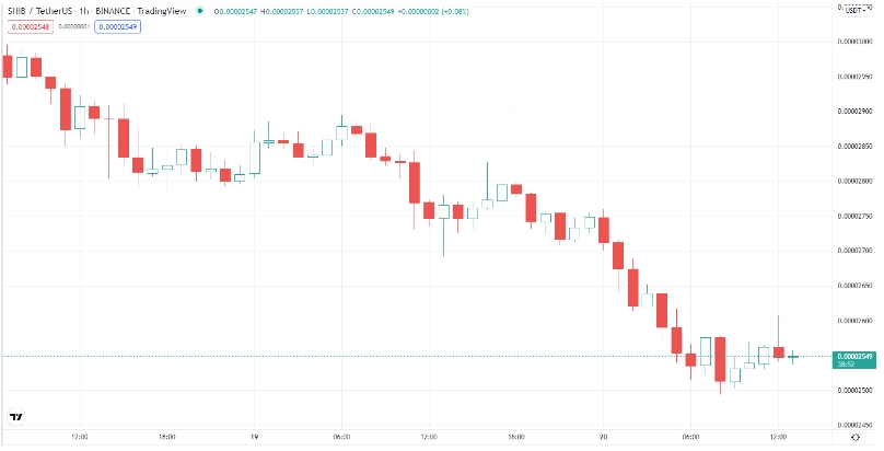 2022 02 20 17 39 16 Shiba Inu Sees Double Digit Losses as Bitcoin Drops Below 38000 - افت دو رقمی شیبا اینو با کاهش قیمت بیت کوین به زیر 38000 دلار