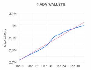 Screenshot 2022 02 04 at 09.20.13 2 300x233 - تعداد کل کیف پول های کاردانو به 3 میلیون افزایش یافت