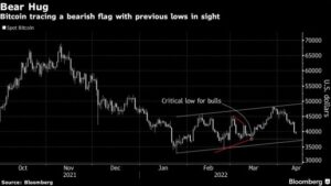 screenshot www.bnnbloomberg.ca 2022.04.12 15 48 35 300x169 - بلومبرگ از امکان کاهش بیت کوین به سطح 26000 دلاری خبر داد