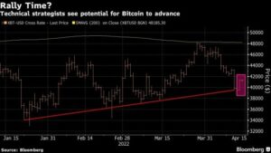 screenshot www.bnnbloomberg.ca 2022.04.14 11 54 18 300x169 - بیت کوین درحالی از سطح 41000 دلاری عبور کرد که تحلیلگران تکنیکال جهش آن را پیش بینی می کنند