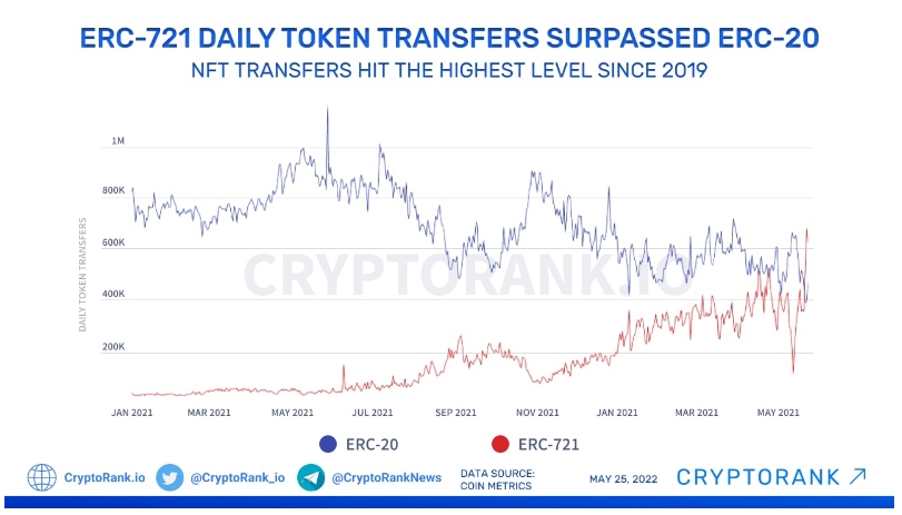 2022 05 25 18 27 33 ERC 721 Transfers Surpassed ERC 20 First Time Since 2019  Heres What It Is - حجم تراکنش های ‌ERC-721 برای اولین بار از سال 2019 از ERC-20 پیشی گرفت