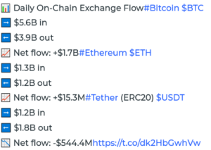 Screenshot 2022 05 10 at 12 57 40 Traders Moved Record Breaking 5.6 Billion Worth of BTC on Exchanges Amid Market Turmoil 300x213 - میزان ورودی بیت کوین به صرافی ها به 5.6 میلیارد دلار رسید