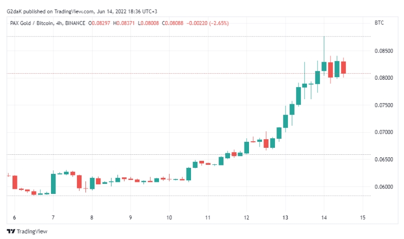 2022 06 14 21 05 07 Crypto Gold PAXG Goes up 40 Against Bitcoin BTC During Latest Collapse - طی آخرین ریزش بازار، ارزش طلای کریپتو (PAXG) 40 درصد در برابر بیت کوین افزایش یافت