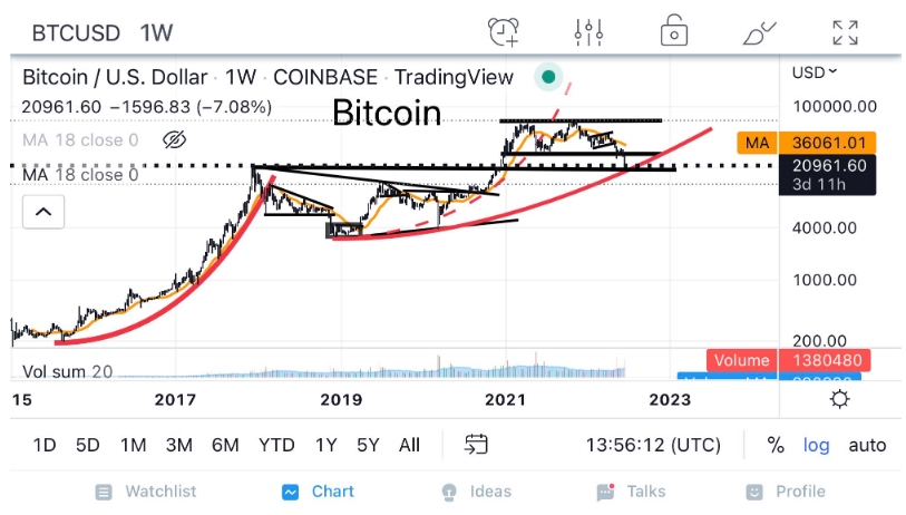 2022 06 16 20 10 16 Heres One Silver Lining to Bitcoin Potentially Retesting 20000 - بیت کوین احتمالا سطح 20،000 دلار را دوباره آزمایش می‌کند