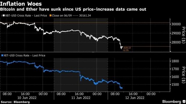 screenshot www.bnnbloomberg.ca 2022.06.12 10 13 29 - روند نزولی بازار رمزارزها در آخر هفته به دنبال داده‌های تورم ایالات متحده ادامه یافت