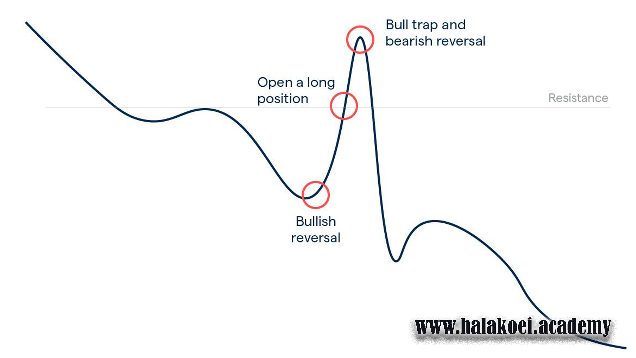 Bull Trap