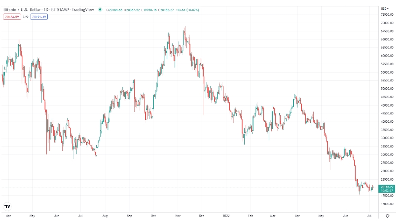 2022 07 06 19 17 29 Analyst Names Key Bitcoin Price Level to Watch - تحلیلگری یک سطح کلیدی را برای قیمت بیت کوین مشخص کرده است